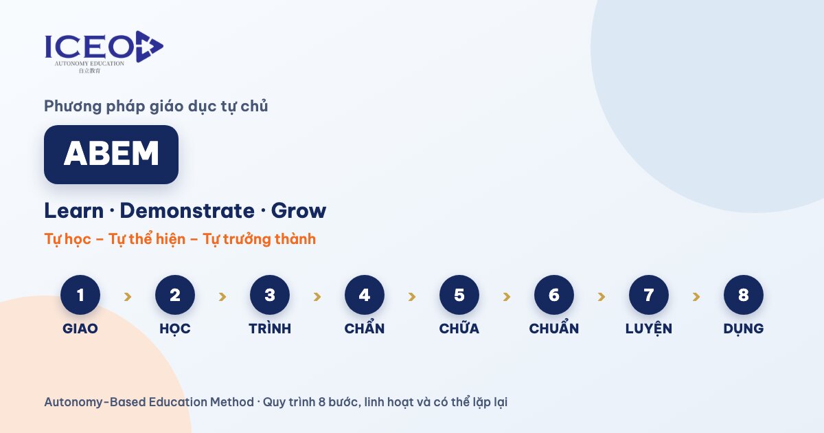 Phương pháp ABEM của ICEO: Tự học, Tự thể hiện, Tự trưởng thành, quy trình 8 bước Giao, Học, Trình, Chẩn, Chữa, Chuẩn, Luyện, Dụng